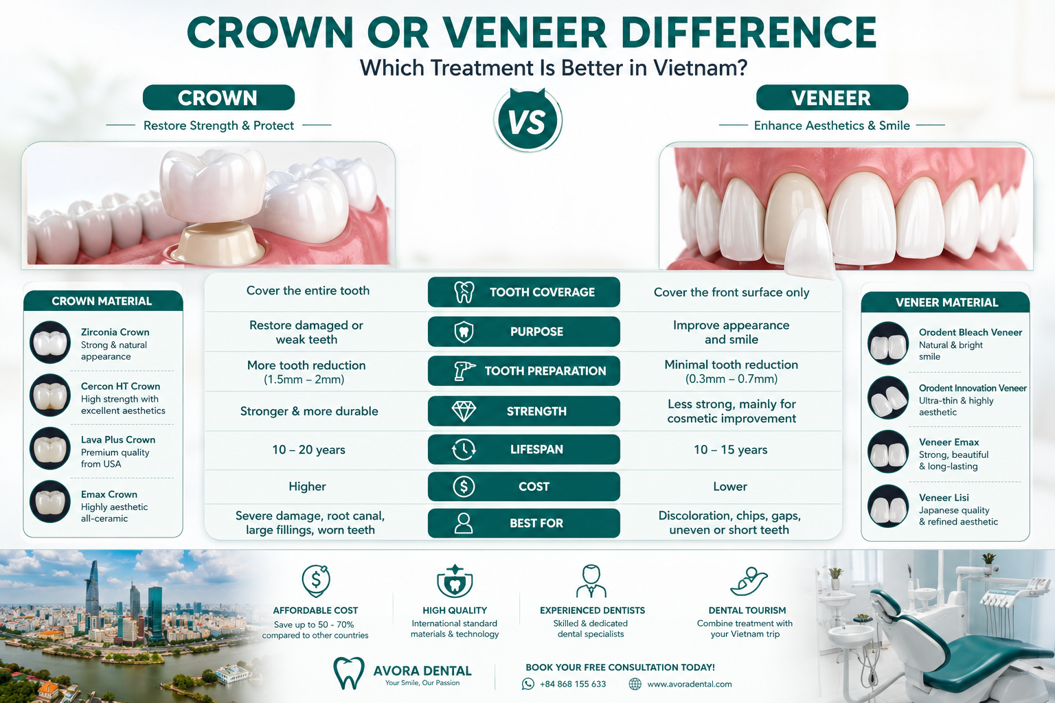crown or veneer difference